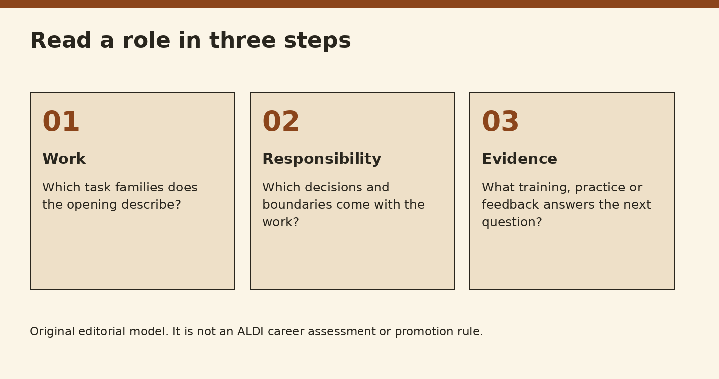 Three reading steps: identify the work, identify the responsibility, then ask what demonstrates readiness.